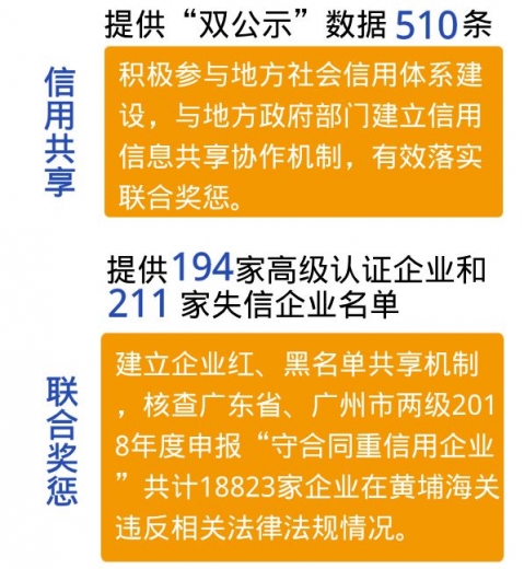 黄埔海关优化企业信用管理  成绩亮眼w16.jpg