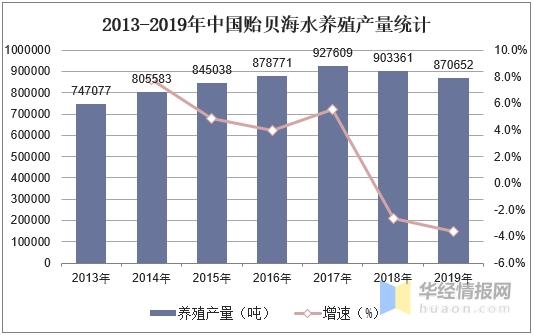 中国贻贝养殖现状和进出口分析，贻贝养殖产业主要集中在山东-2.jpg