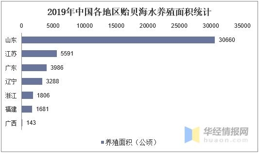 中国贻贝养殖现状和进出口分析，贻贝养殖产业主要集中在山东-5.jpg