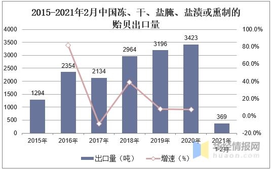 中国贻贝养殖现状和进出口分析，贻贝养殖产业主要集中在山东-7.jpg