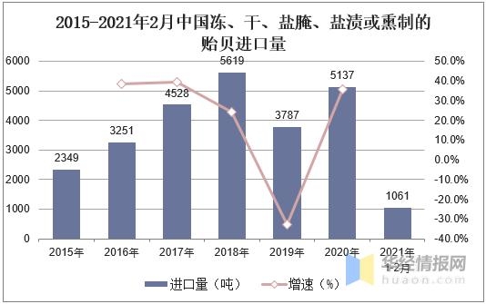 中国贻贝养殖现状和进出口分析，贻贝养殖产业主要集中在山东-8.jpg