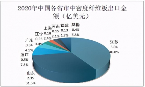 2020年中国中密度纤维板行业产量、进出口贸易及生产企业分析-8.jpg