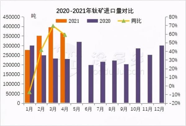 2021年4月钛系产品进出口数据分析-2.jpg