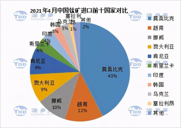 2021年4月钛系产品进出口数据分析-3.jpg