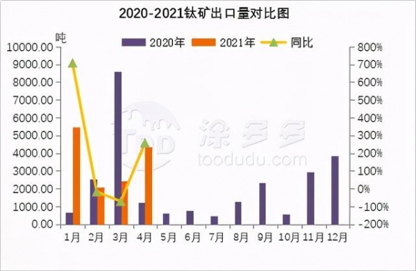 2021年4月钛系产品进出口数据分析-4.jpg