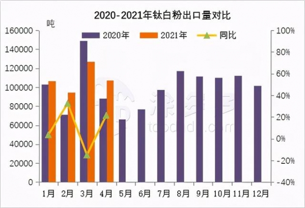 2021年4月钛系产品进出口数据分析-5.jpg