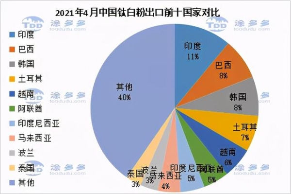 2021年4月钛系产品进出口数据分析-6.jpg