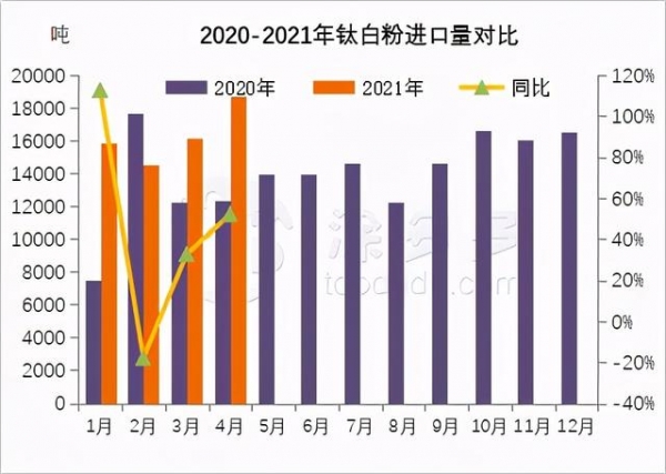 2021年4月钛系产品进出口数据分析-7.jpg