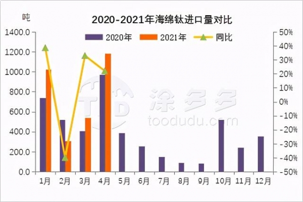 2021年4月钛系产品进出口数据分析-9.jpg