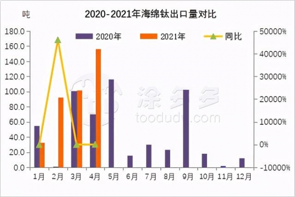 2021年4月钛系产品进出口数据分析-10.jpg