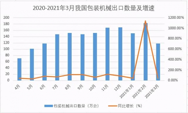 出口增长100%以上！2021年第一季度包装机械进出口数据-1.jpg