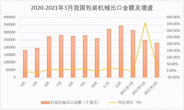 出口增长100%以上！2021年第一季度包装机械进出口数据-2.jpg