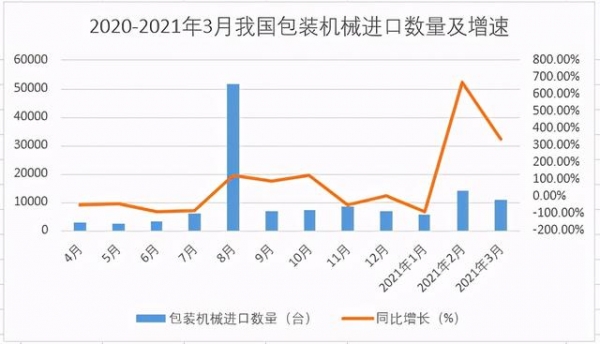 出口增长100%以上！2021年第一季度包装机械进出口数据-3.jpg