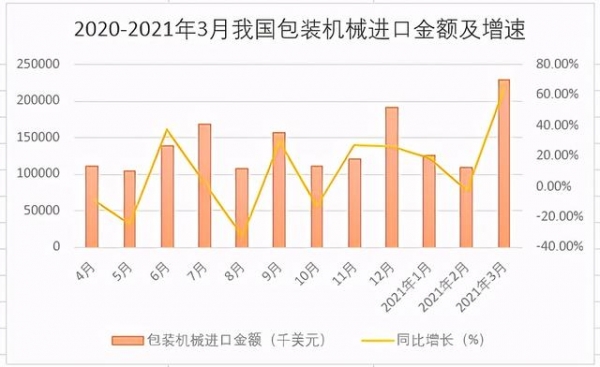 出口增长100%以上！2021年第一季度包装机械进出口数据-4.jpg