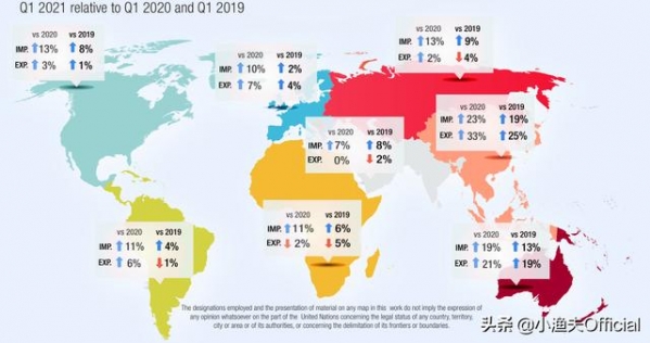 联合国最新外贸数据：全球贸易迅速复苏，Q2或达6.6万亿美元-2.jpg