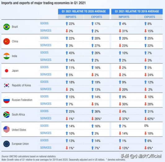 联合国最新外贸数据：全球贸易迅速复苏，Q2或达6.6万亿美元-3.jpg