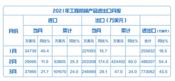 2021年1—3月工程机械产品进出口情况分析-1.jpg