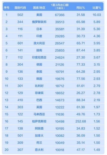 2021年1—3月工程机械产品进出口情况分析-2.jpg