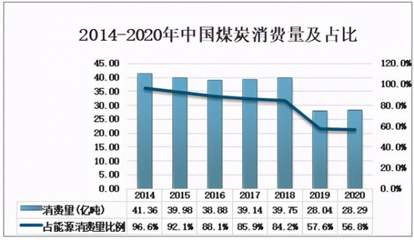 2020中国能源产量、进出口及消费量：煤炭占总能源消费量比重下降-11.jpg