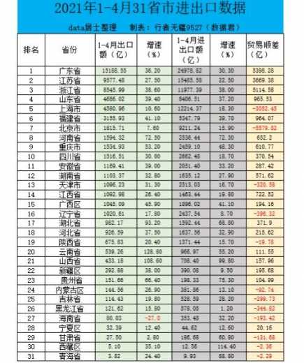 2021年前4月31个省进出口数据，广东遥遥领先，湖南排名十二-1.jpg