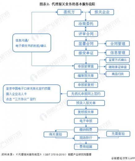 预见2021：《2021年中国报关行业全景图谱》跨境电商驱动行业增长-2.jpg