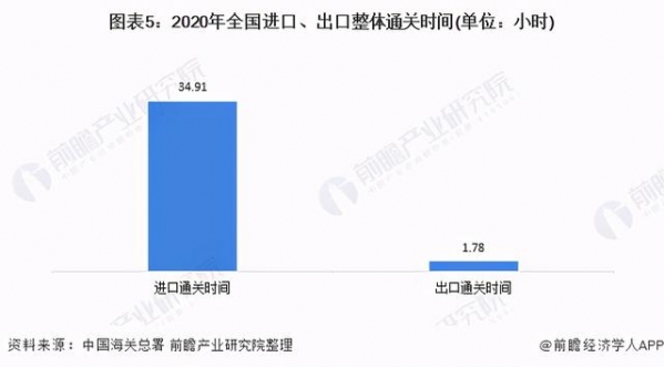 预见2021：《2021年中国报关行业全景图谱》跨境电商驱动行业增长-5.jpg