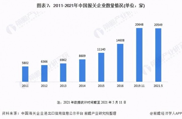 预见2021：《2021年中国报关行业全景图谱》跨境电商驱动行业增长-7.jpg