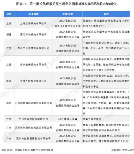 预见2021：《2021年中国报关行业全景图谱》跨境电商驱动行业增长-13.jpg