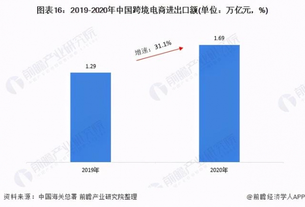 预见2021：《2021年中国报关行业全景图谱》跨境电商驱动行业增长-16.jpg