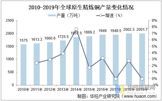 中国精炼铜行业发展现状及前景分析，进出口贸易差额扩大「图」-3.jpg