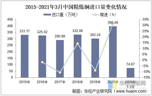 中国精炼铜行业发展现状及前景分析，进出口贸易差额扩大「图」-6.jpg