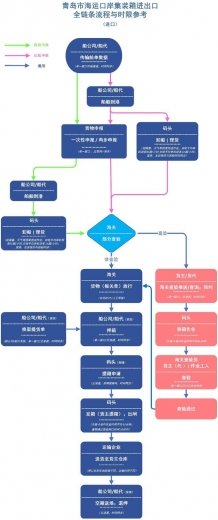 青岛口岸集装箱进出口流程有哪些 时限参考看这里-1.jpg