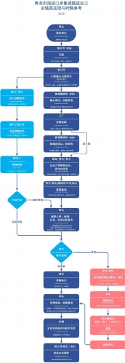 青岛口岸集装箱进出口流程有哪些 时限参考看这里-2.jpg