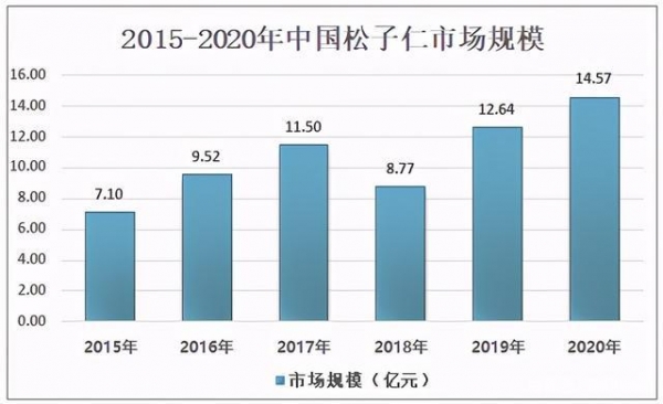 2020中国松子仁市场规模及进出口分析：吉林松子仁出口居全国首位-2.jpg