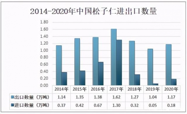 2020中国松子仁市场规模及进出口分析：吉林松子仁出口居全国首位-3.jpg