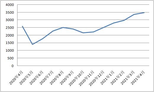 新华财经｜4月进口保税航空煤油到岸价环比上涨3.7%-1.jpg