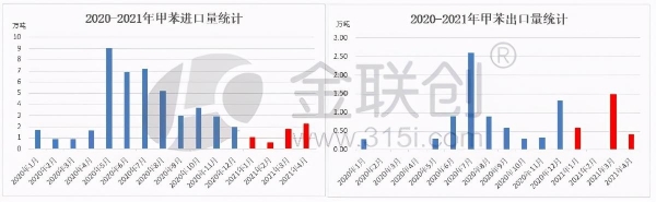 4月甲苯进出口数据分析-1.jpg