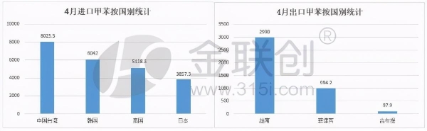 4月甲苯进出口数据分析-2.jpg