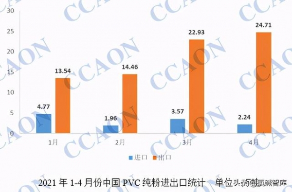 1-4月份中国PVC进出口数据简析-1.jpg