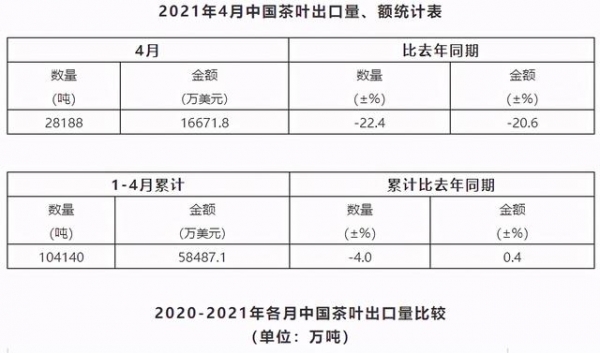 数据丨2021年4月中国茶叶进出口数据-1.jpg
