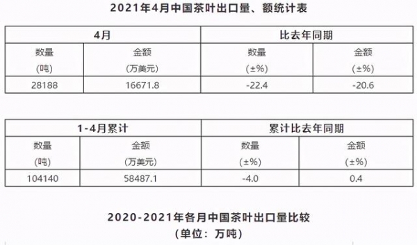 数据丨2021年4月中国茶叶进出口数据-1.jpg