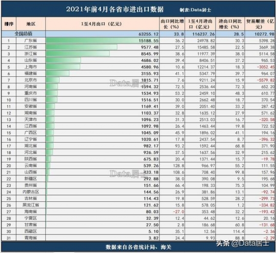 各省2021年4月进出口整理，全国顺差上万亿、粤浙领先！河南爆发-5.jpg