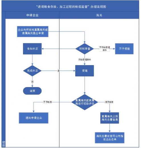 【动植物检疫】一文读懂进境粮食指定加工（上篇）——申请进境粮食指定场所资质-6.jpg