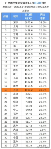 天津1-4月进出口额位列主要外贸城市第9-3.jpg