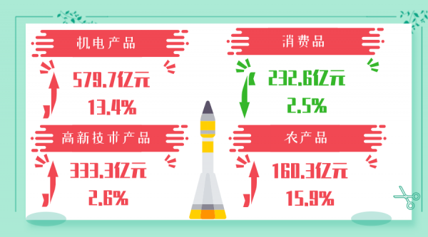 穗关统计:1-4月广州进出口继续增长w23.jpg