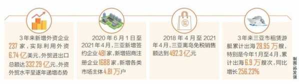 三亚3年新增外资企业237家 外贸进出口总额超332亿元-1.jpg