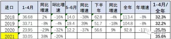 1-4月汽车进出口双双大增 乘用车成为主推力-2.jpg