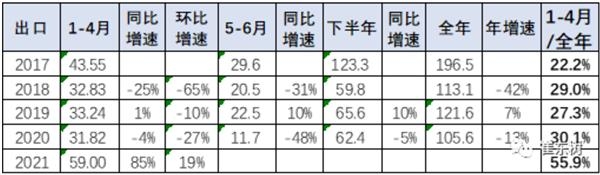 1-4月汽车进出口双双大增 乘用车成为主推力-4.jpg