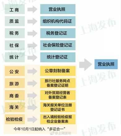 号外!上海海关参与实施“多证合一”改革啦!w5.jpg