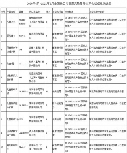 海关总署六一通报：81批次进口儿童用品不合格，涉耐克、H&amp;M等-1.jpg